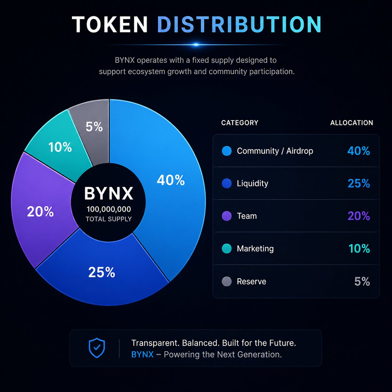 Token Distribution